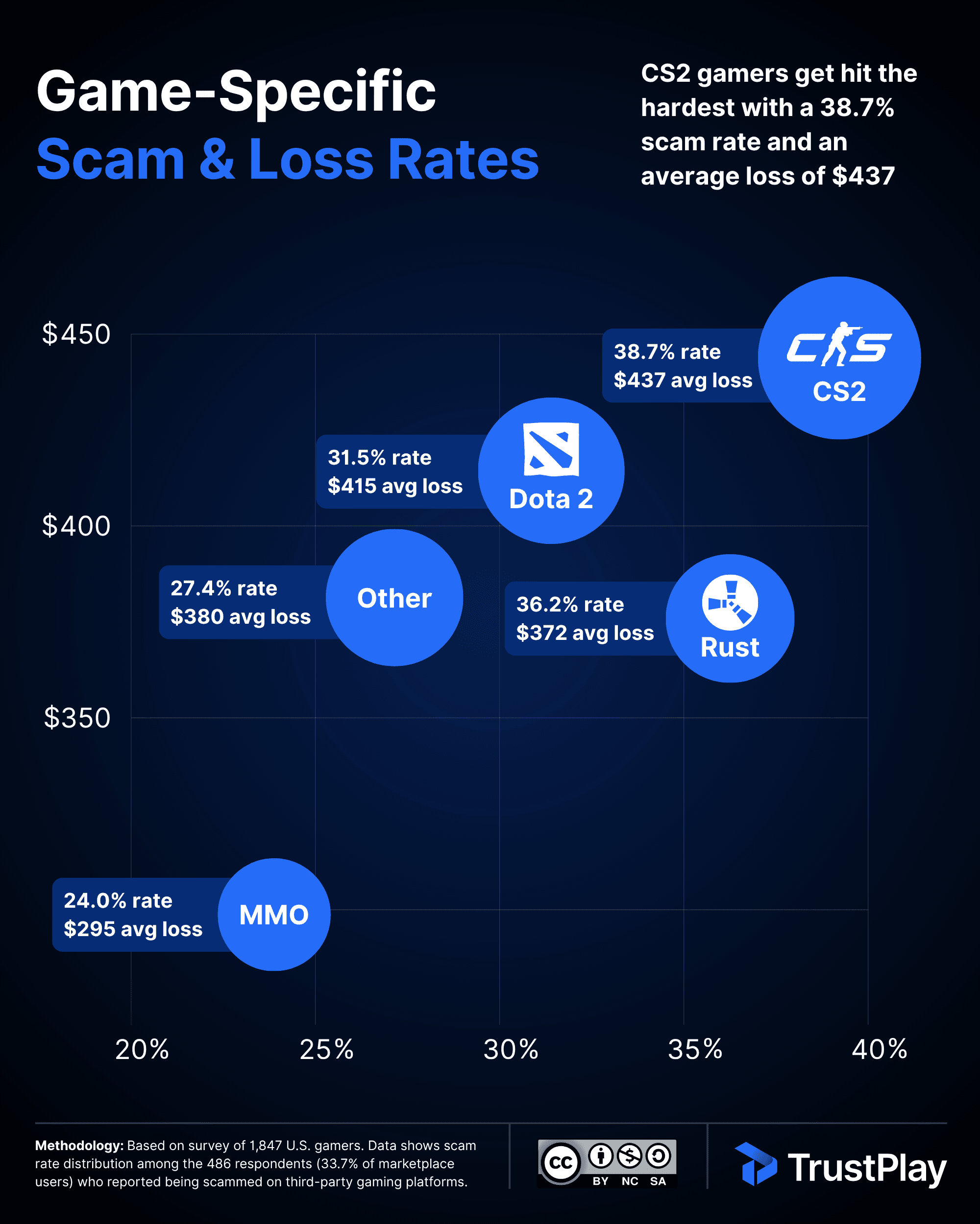 Game-Specific Scam & Loss Rates