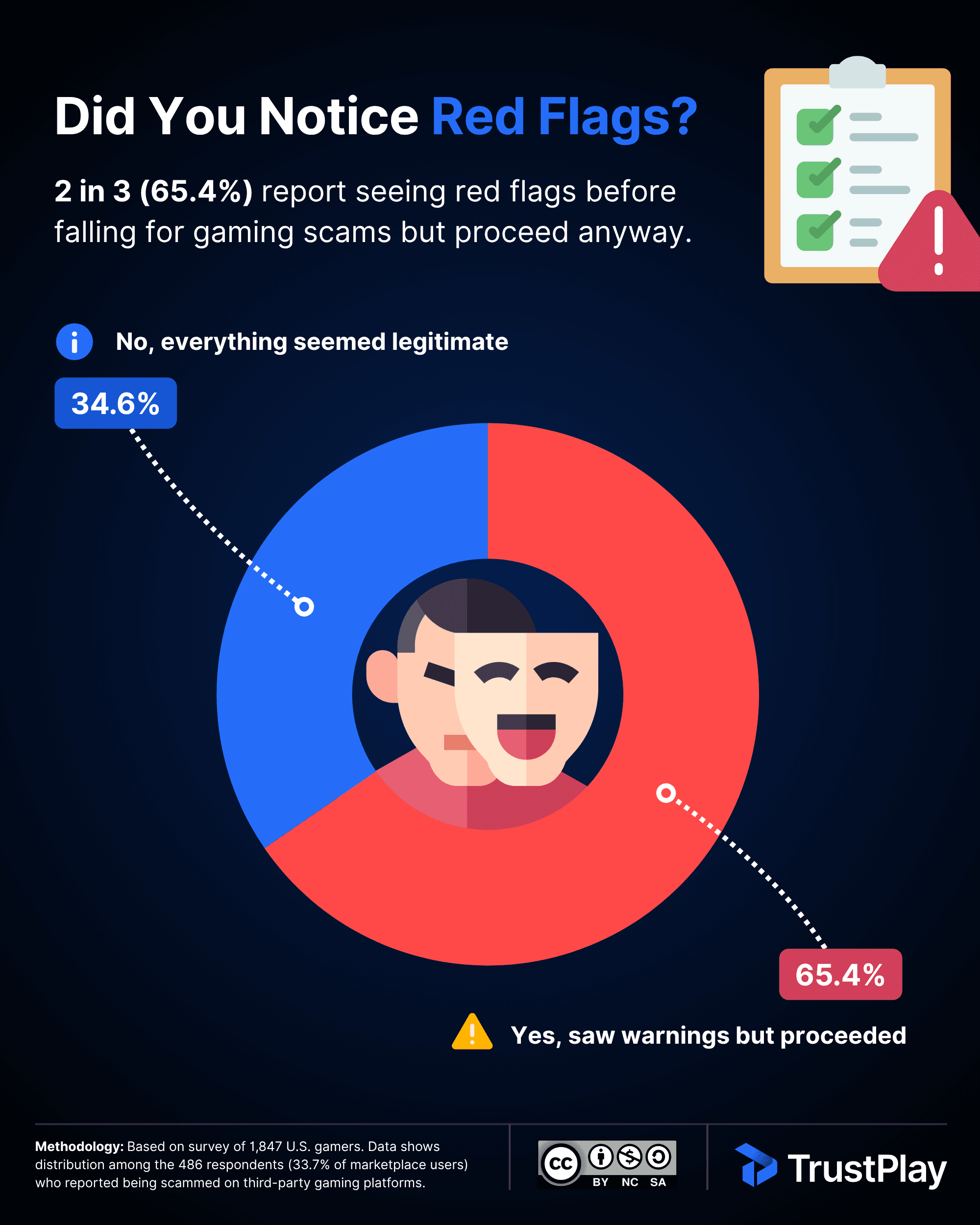 How Many Gamers Noticed Red Flags Before Being Scammed