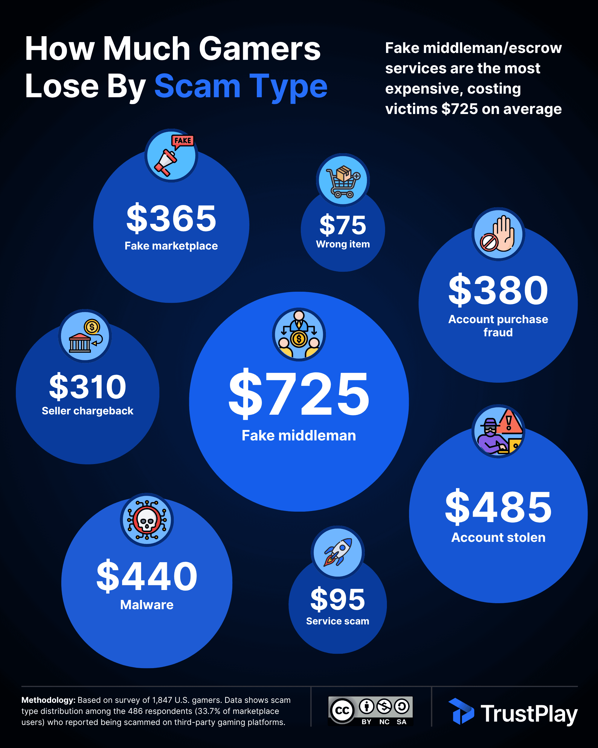 How Much Gamers Lose By Scam Type