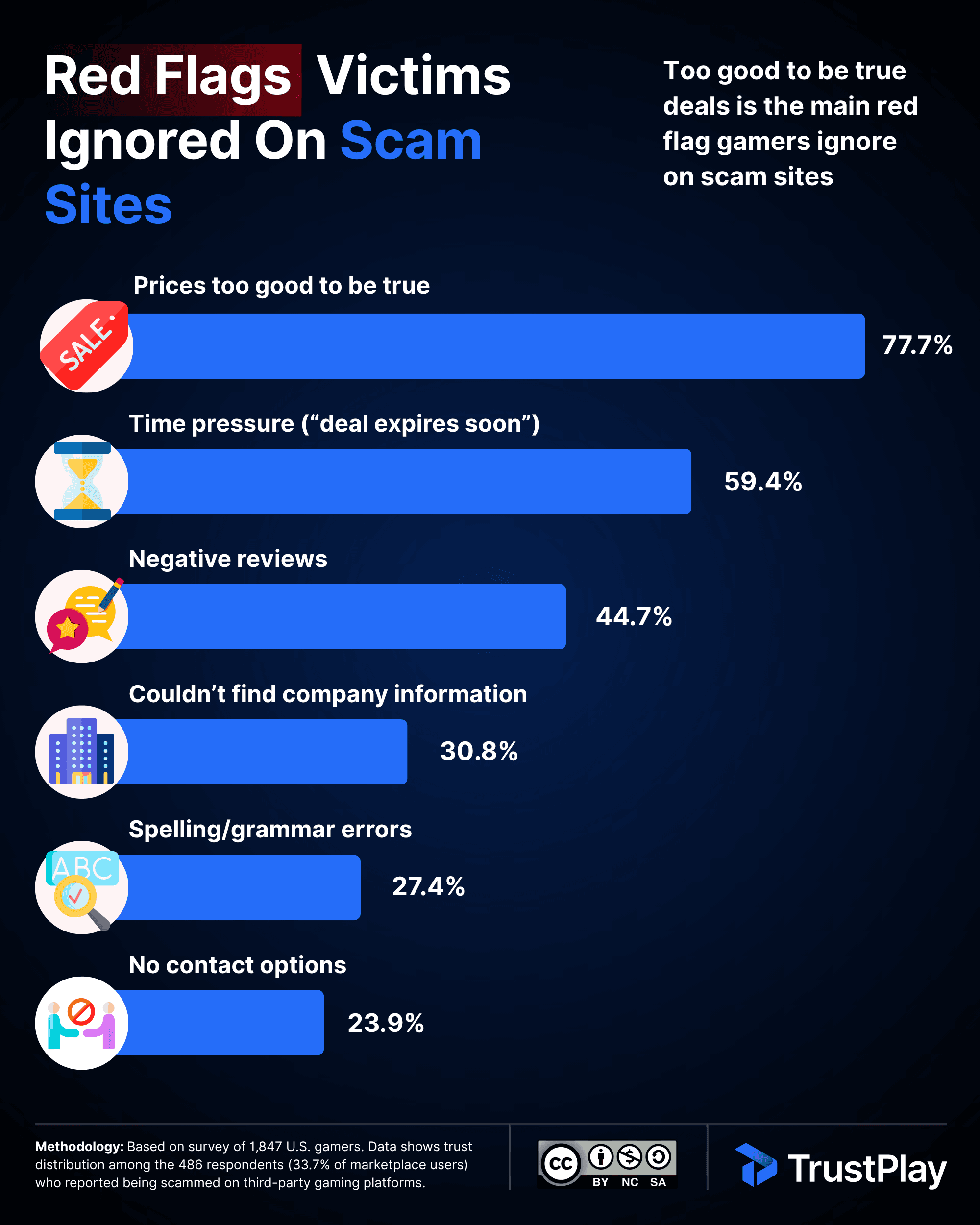 Red Flags  Victims Ignored On Scam Sites