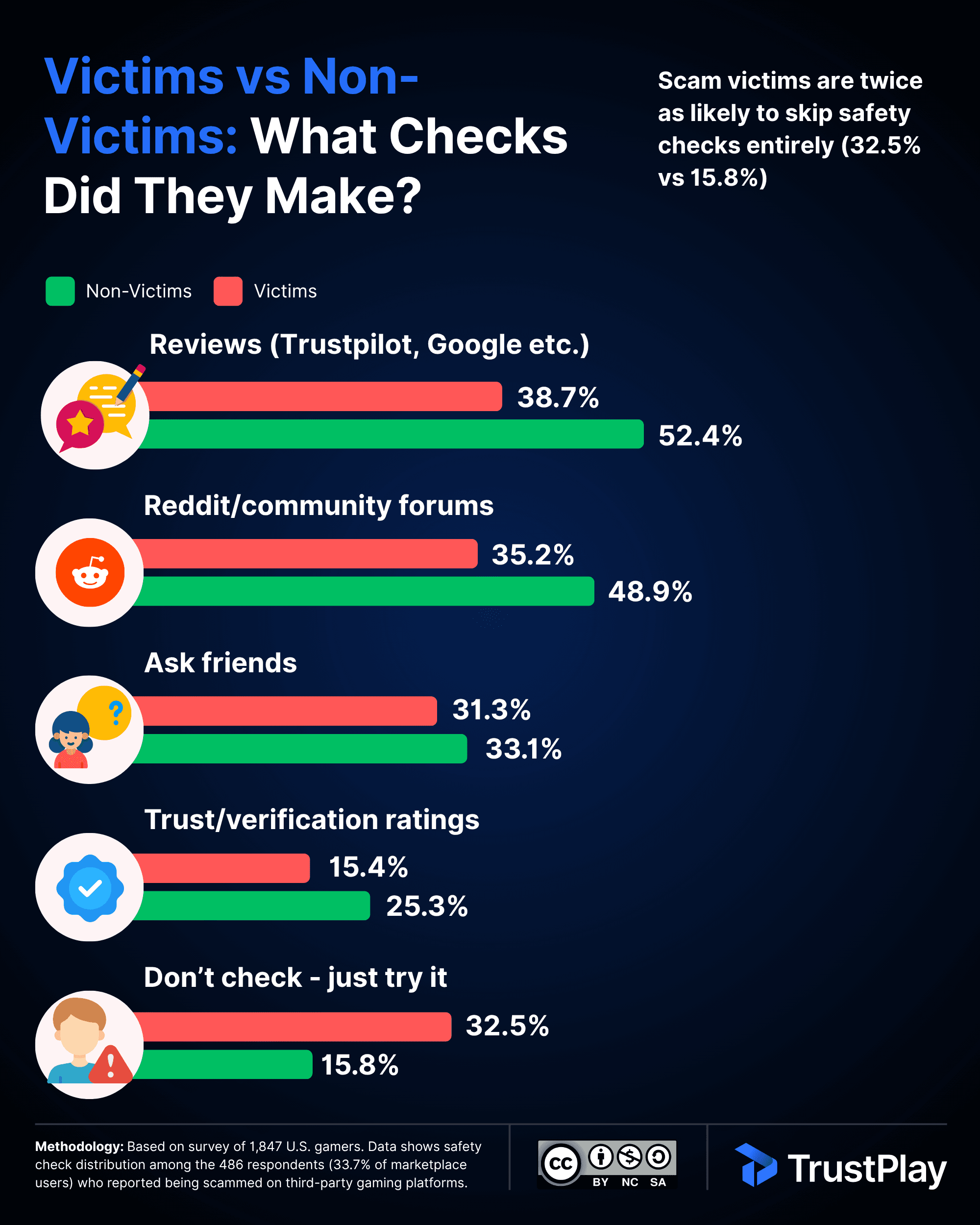 Gaming Scam Victims vs Non-Victims: What Checks Did They Make?