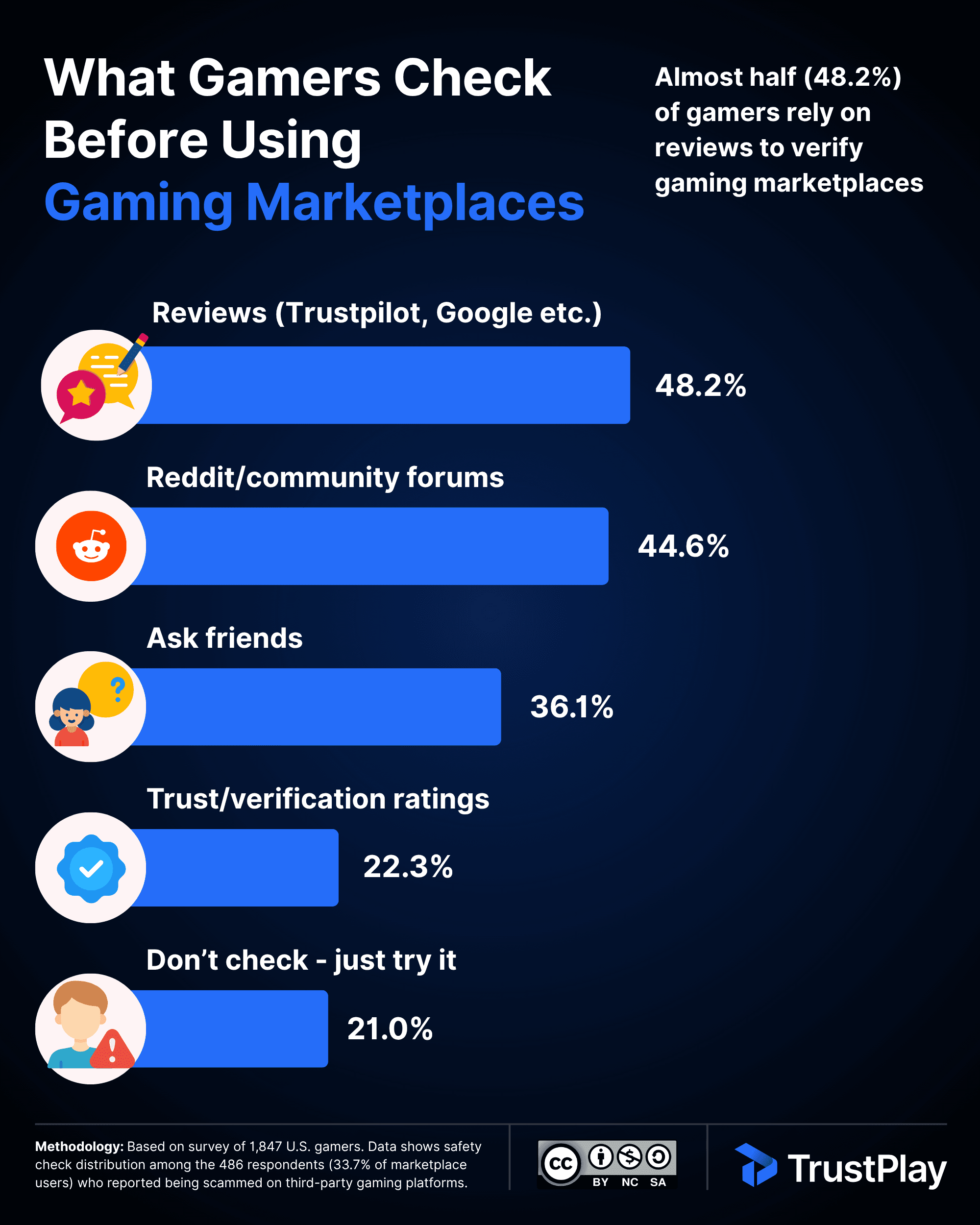 What Gamers Check Before Using
Gaming Marketplaces
