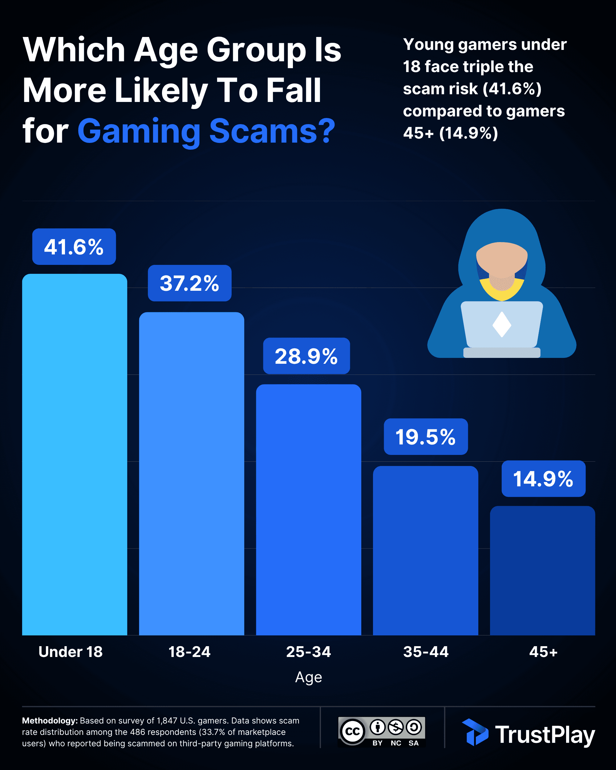 Which Age Group Is More Likely To Fall for Gaming Scams?