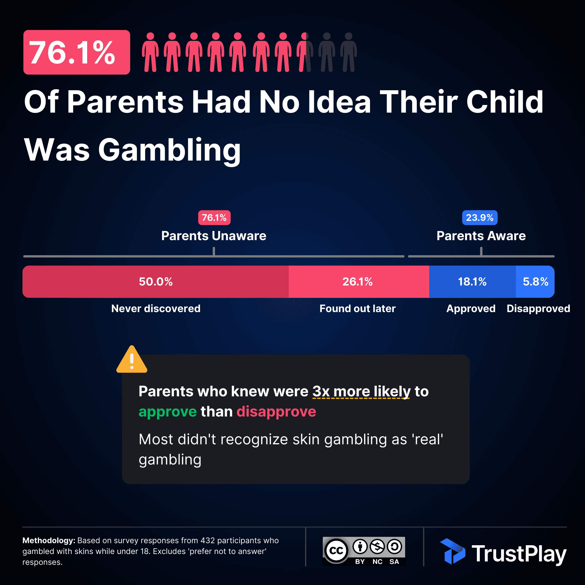 Skin Gambling Parental Awarements Statistics 2025