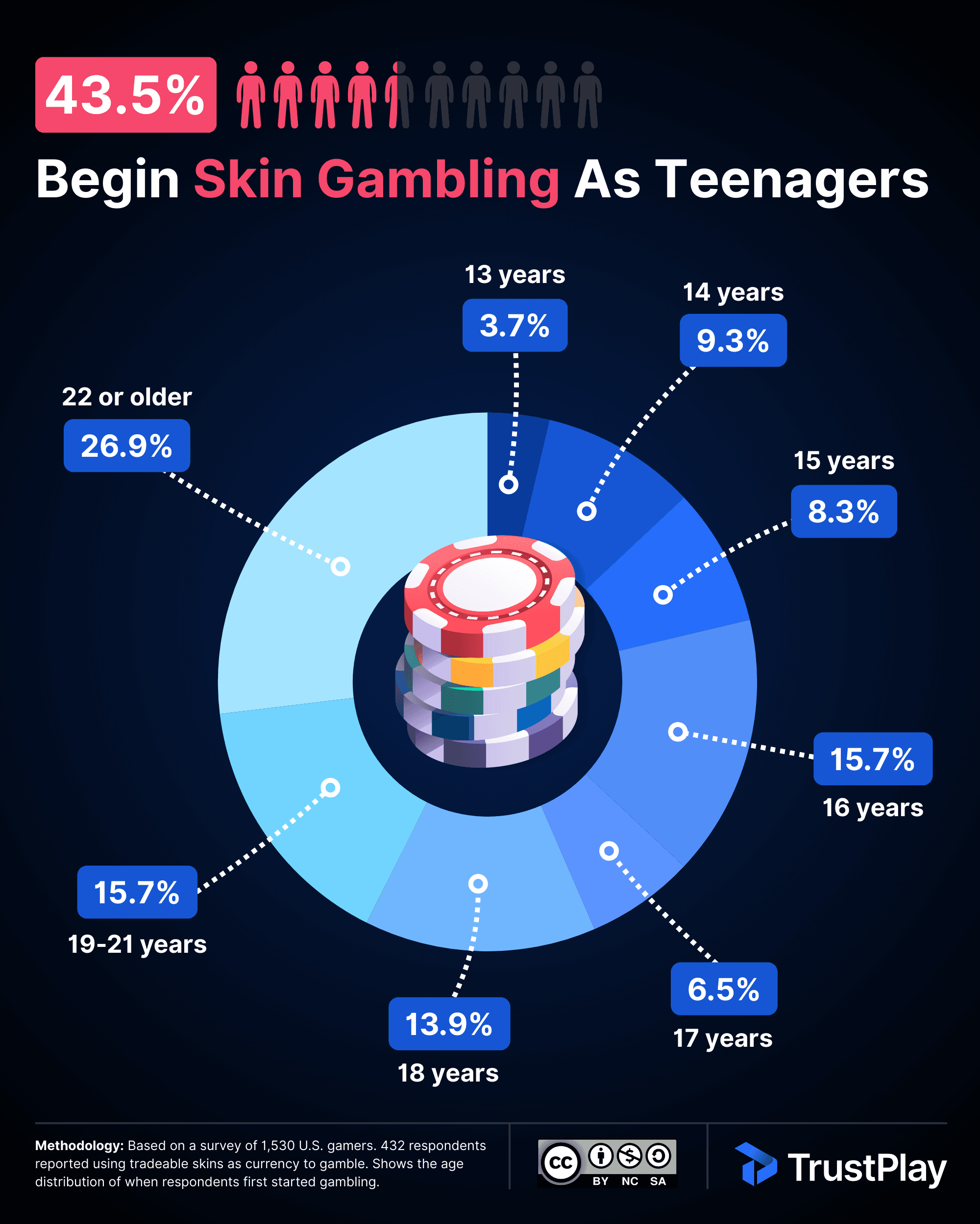 Skin Gambling Starting Age Distribution Statistics 2025