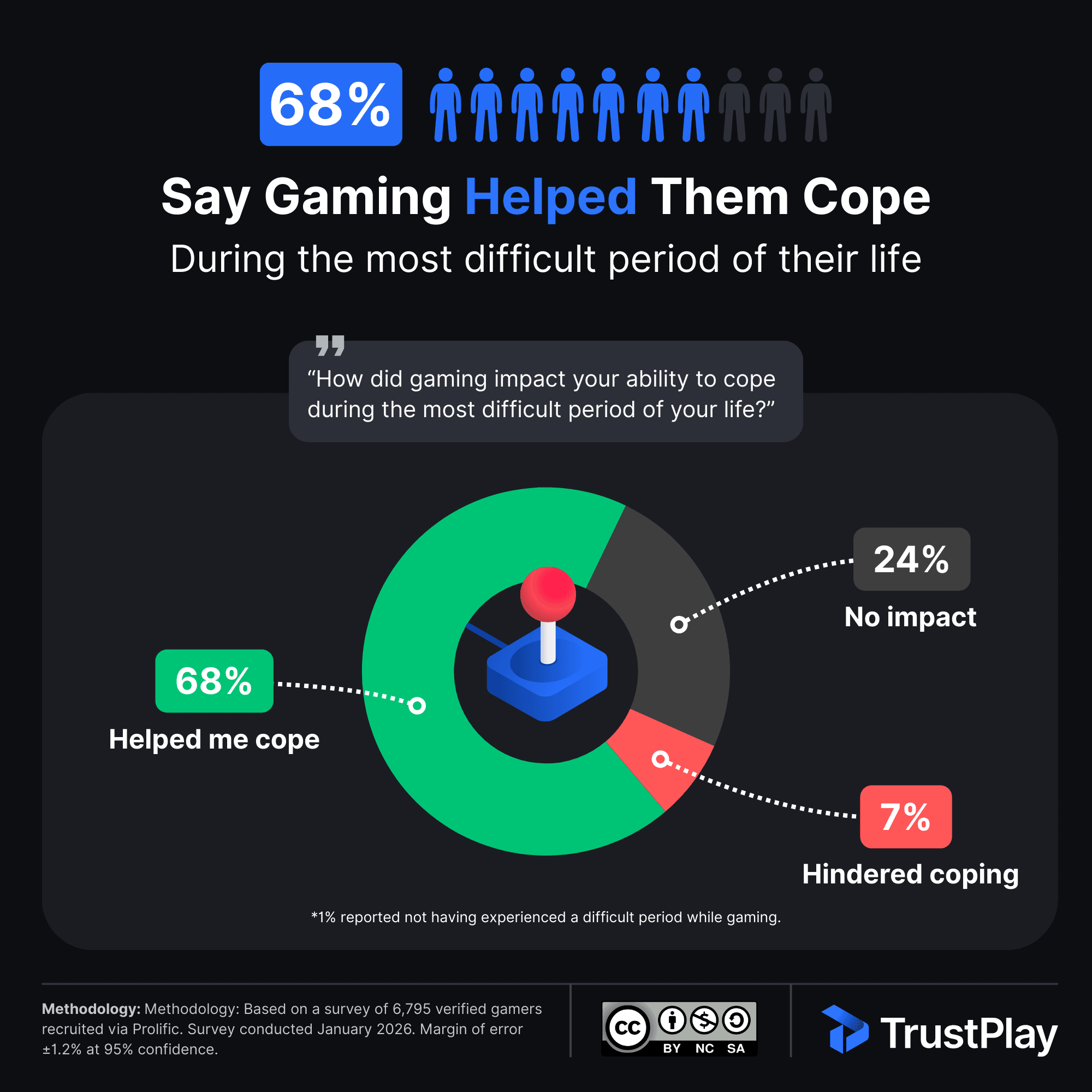 TrustPlay infographic from 2026 Gamer Wellbeing Study: 68% of 6,795 surveyed gamers say gaming helped them cope during the most difficult period of their life. Donut chart breakdown shows 68% helped me cope (green), 24% no impact (gray), 7% hindered coping (red). Joystick icon in center.
