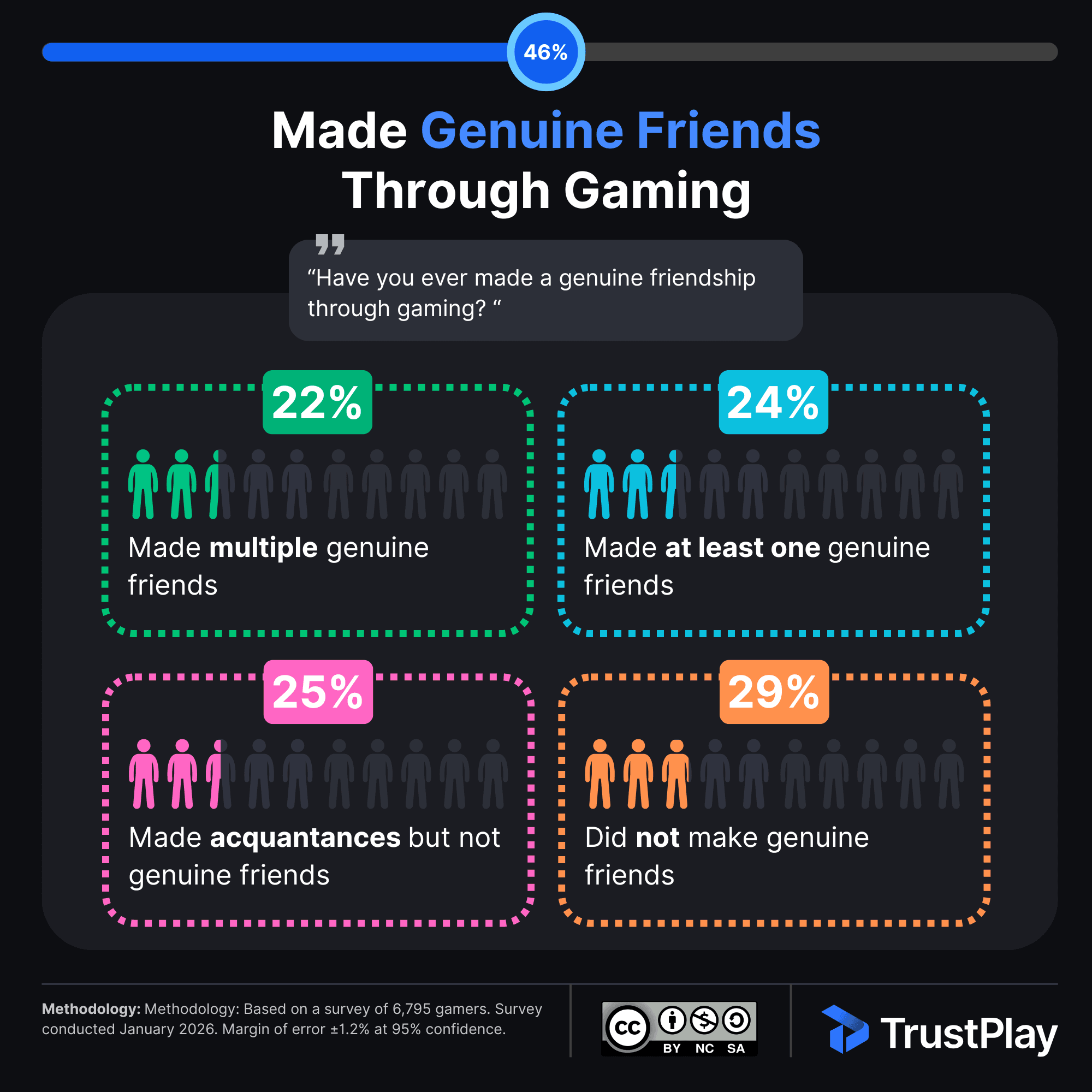 TrustPlay infographic from 2026 Gamer Wellbeing Study: 46% of 6,795 surveyed gamers have made genuine friends through gaming, with 22% forming multiple genuine friendships and 24% at least one. Unlike gaming community surveys reporting 80%+, this sample includes solo players and casual mobile gamers, making 46% a more representative figure.