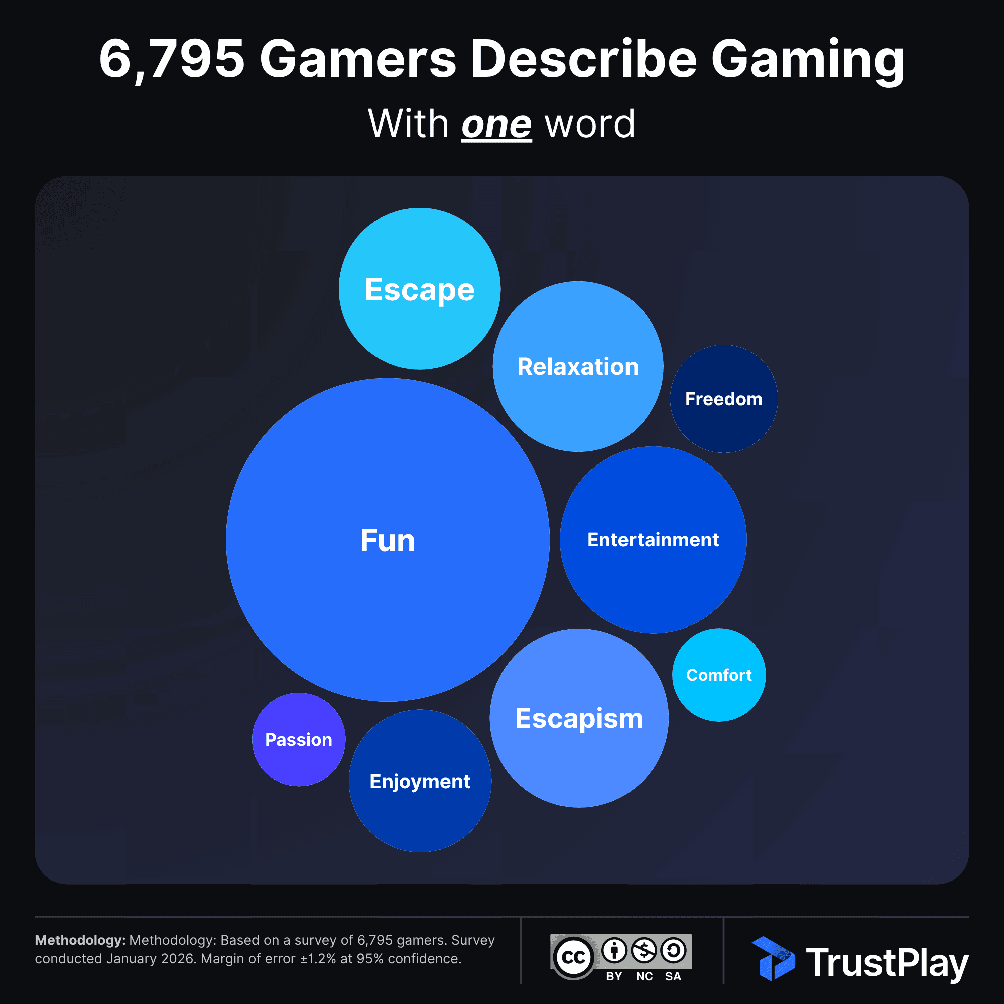 TrustPlay infographic from 2026 Gamer Wellbeing Study: Word cloud visualization of 6,795 gamers answering what single word describes what gaming means to them. Fun was the most common response with 1,620 mentions, displayed largest. Other prominent words include escapism, relaxation, freedom, and comfort, revealing that for many gamers, gaming serves as more than entertainment.