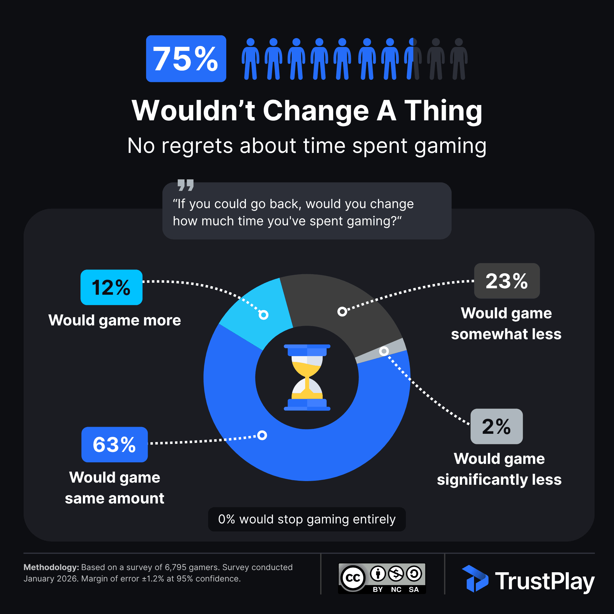 TrustPlay infographic from 2026 Gamer Wellbeing Study: Donut chart showing 75% of 6,795 surveyed gamers have no regrets about their gaming time. 63% would game the same amount, 12% would game more, 23% would game somewhat less, and 2% significantly less. No respondents would stop gaming entirely.