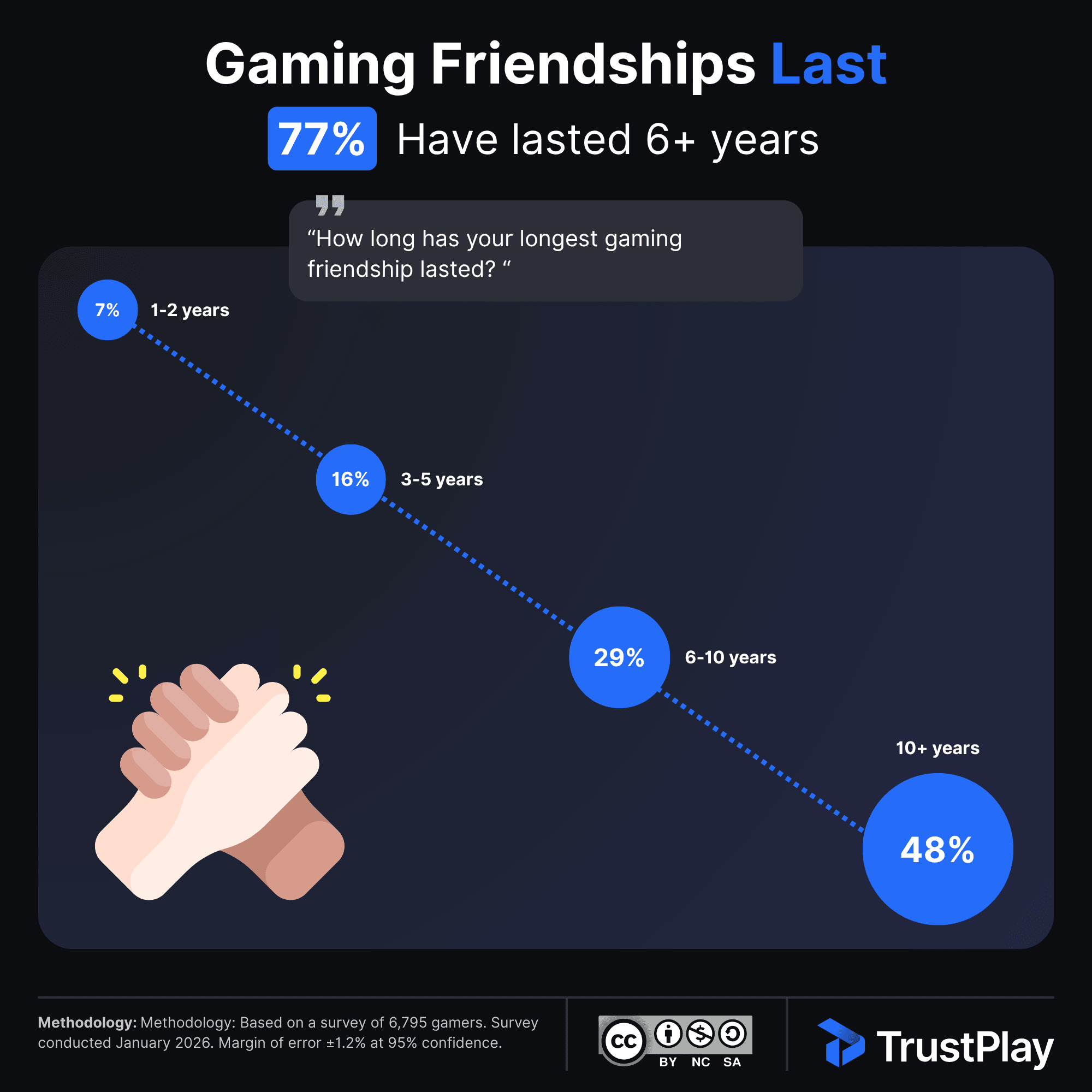 TrustPlay infographic from 2026 Gamer Wellbeing Study: Timeline visualization showing the duration of gaming friendships. 48% have lasted more than 10 years, 29% lasted 6-10 years, 16% lasted 3-5 years, 7% lasted 1-2 years, and 0% lasted less than 1 year. 77% of gaming friendships have endured for 6 or more years.