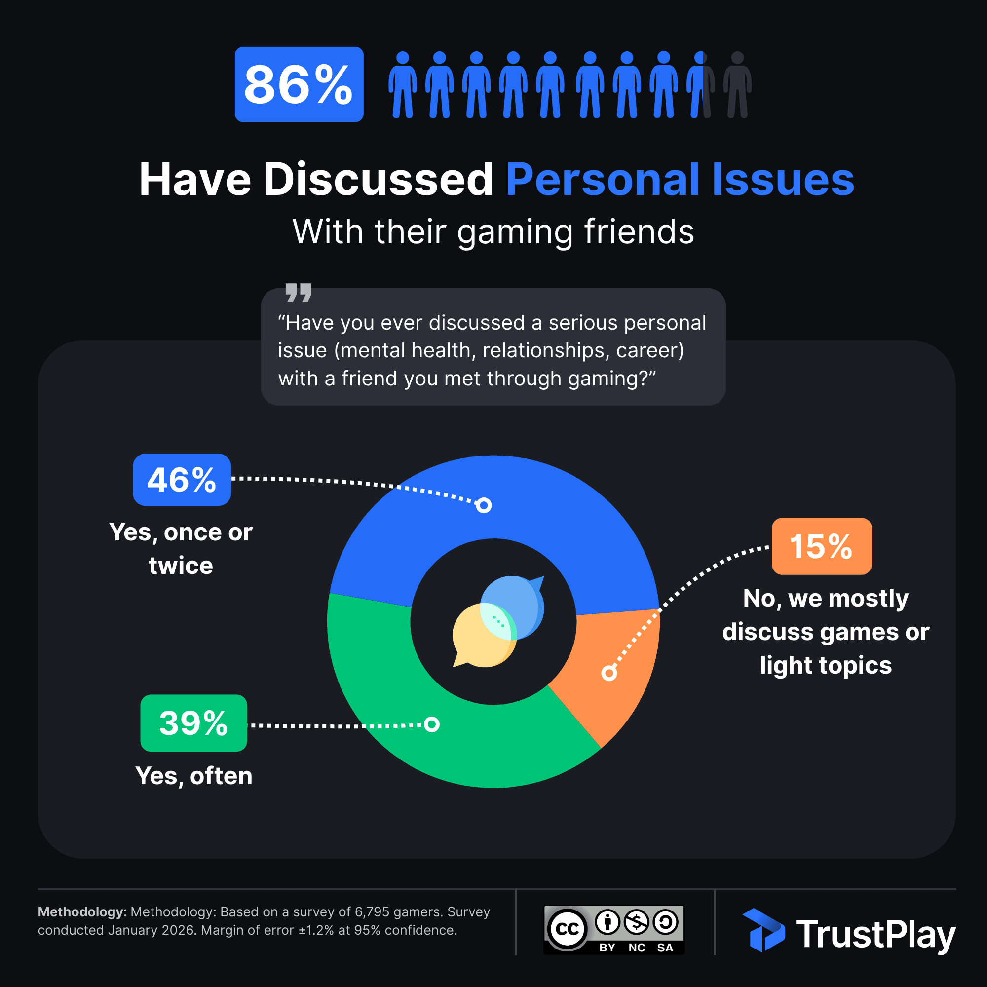 TrustPlay infographic from 2026 Gamer Wellbeing Study: 86% of gamers who made friends through gaming have discussed serious personal issues with those friends. Donut chart breakdown shows 39% yes often, 46% yes once or twice, and 15% mostly discuss games or light topics. Issues discussed include mental health, relationships, and career decisions.