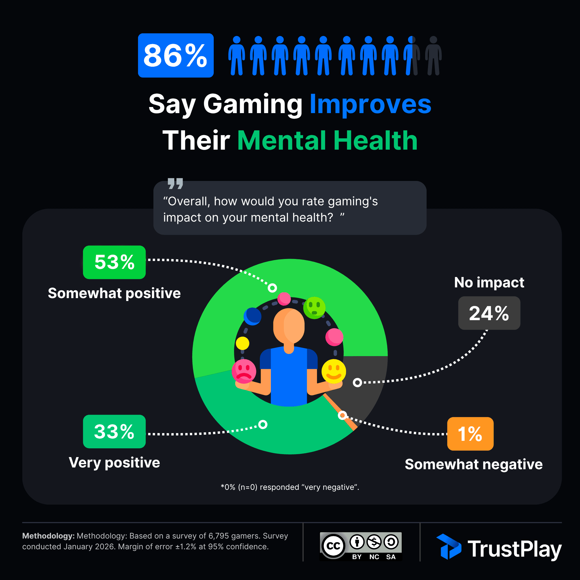 TrustPlay infographic from 2026 Gamer Wellbeing Study: 86% of 6,795 surveyed gamers report a positive mental health impact from gaming. Donut chart breakdown shows 33% very positive, 54% somewhat positive, 13% neutral or no impact, and less than 1% somewhat negative. No respondents reported a very negative impact.