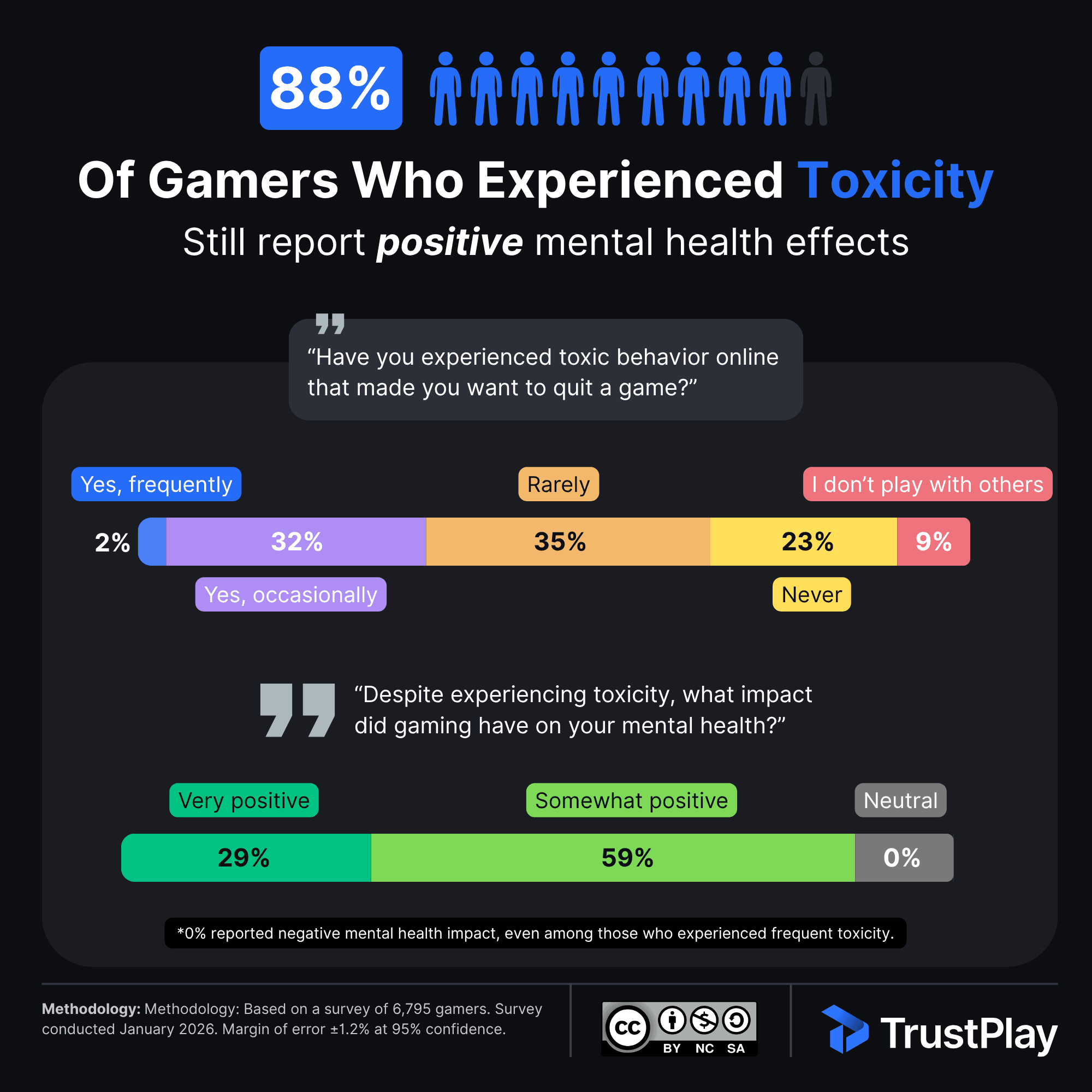 TrustPlay infographic from 2026 Gamer Wellbeing Study: Among 2,295 gamers who experienced toxic behavior severe enough to consider quitting, 88% still report positive mental health effects from gaming. Donut chart shows 29% very positive, 59% somewhat positive, and 12% neutral. No respondents in this group reported negative mental health effects.