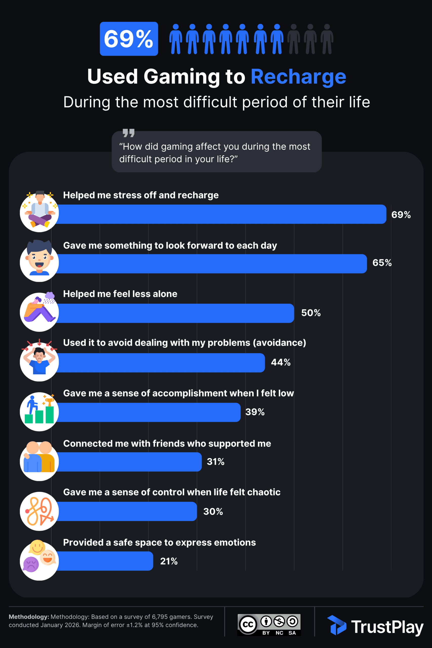 TrustPlay infographic from 2026 Gamer Wellbeing Study. Among 4,590 gamers who said gaming helped them cope, 69% used it to stress off and recharge, 65% said it gave them something to look forward to each day, 50% said it helped them feel less alone, 44% admitted it allowed them to avoid dealing with problems, 39% gained a sense of accomplishment, 31% connected with supportive friends, 30% felt a sense of control when life felt chaotic, and 21% found a safe space to express emotions. Horizontal bar chart with survey question "How did gaming affect you during the most difficult period in your life?"